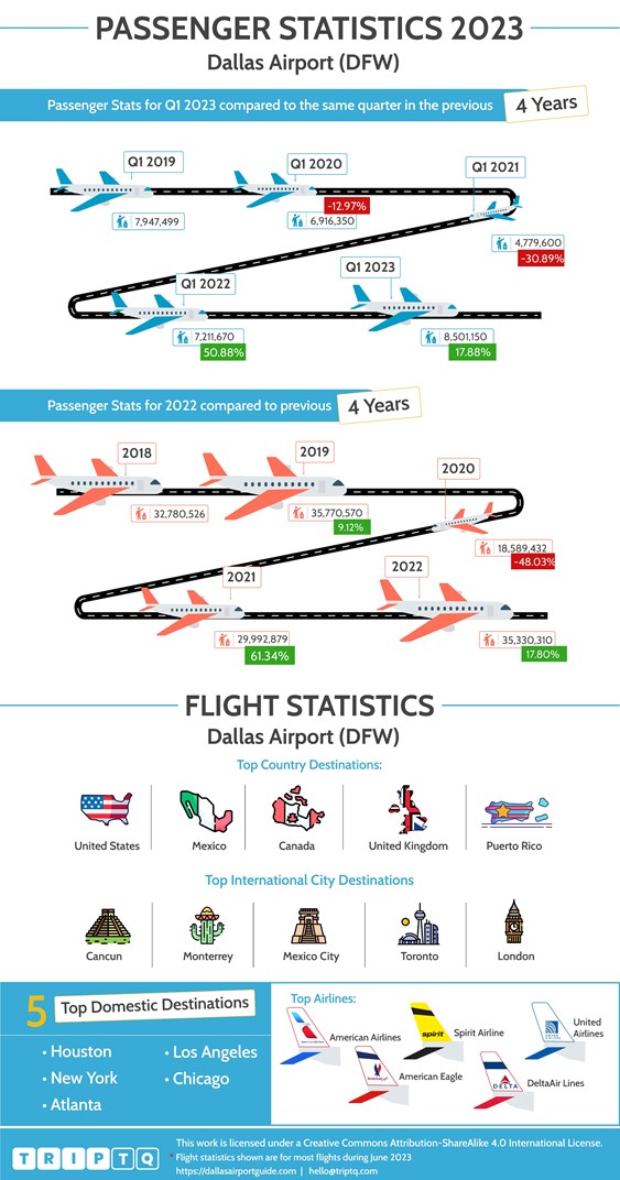 Passenger and flight statistics for Dallas Airport (DFW) comparing Q1, 2023 and the past 4 years and full year flights data